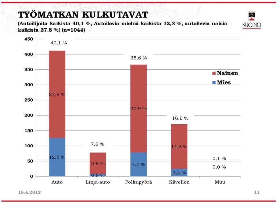 300 Nainen Mies 250 27,8 % 200 27,9 % 16,6 % 150 100 7,6 % 14,2 % 50 0 12,3 %