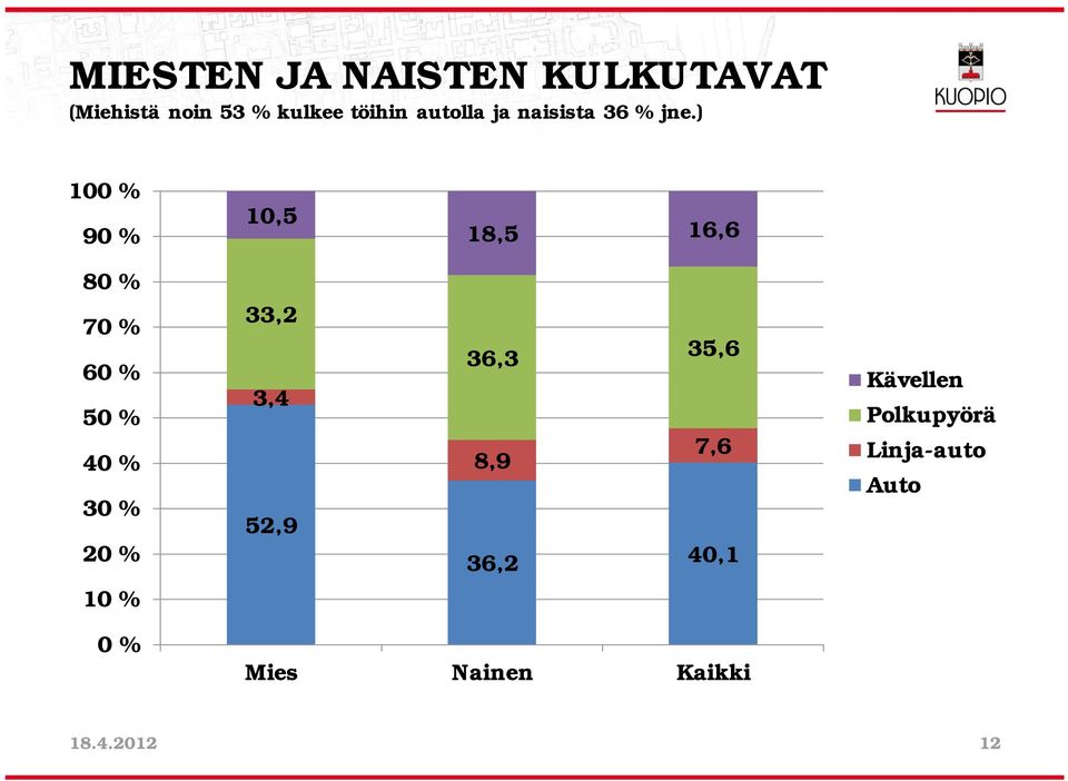 ) 100 % 90 % 10,5 18,5 16,6 80 % 70 % 60 % 50 % 40 % 30 % 20 % 33,2