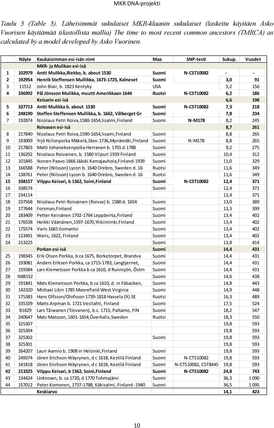 Asko Vuorinen. Näyte Kaukaisimman esi-isän nimi Maa SNP-testi Sukup. Vuodet MKR- ja Mulikan esi-isä 1 102979 Antti Mulikka,Riekko, b.