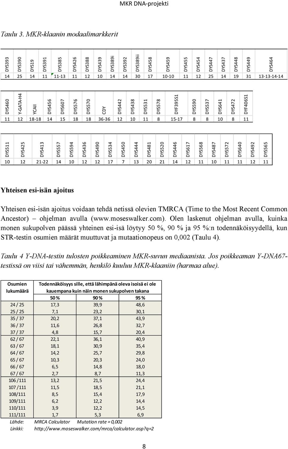 DYS448 DYS449 DYS464 MKR DNA-projekti Taulu 3.