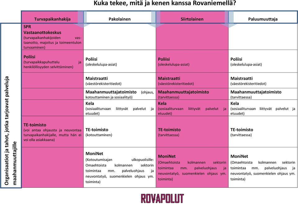 (turvapaikanhakijoiden vastaanotto, majoitus ja toimeentulon turvaaminen) Poliisi (turvapaikkapuhuttelu henkilöllisyyden selvittäminen) ja Poliisi (oleskelulupa-asiat) Poliisi (oleskelulupa-asiat)