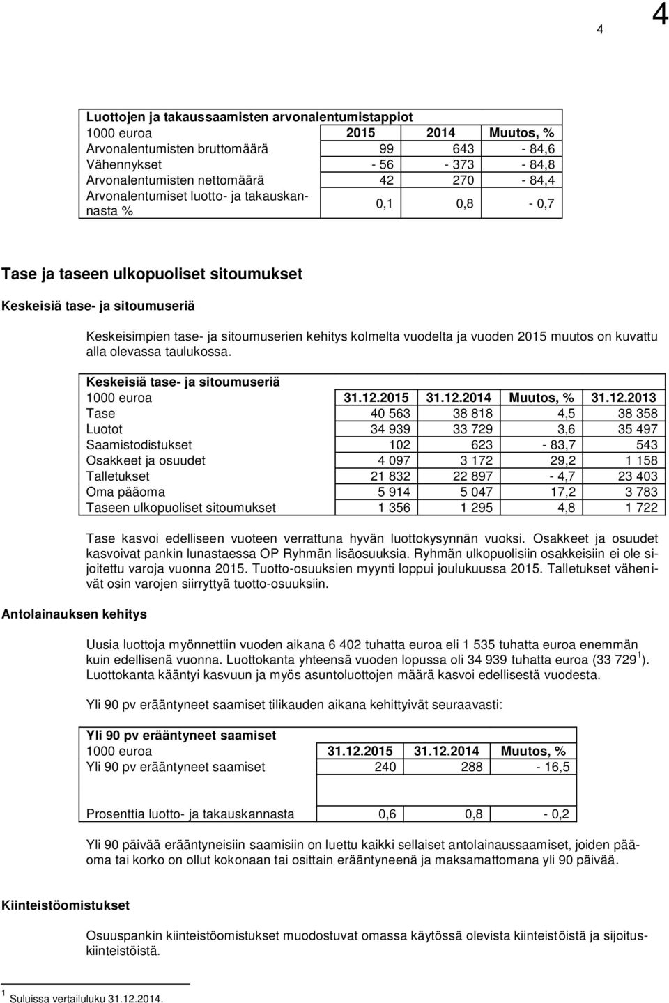 kolmelta vuodelta ja vuoden 2015 muutos on kuvattu alla olevassa taulukossa. Keskeisiä tase- ja sitoumuseriä 1000 euroa 31.12.