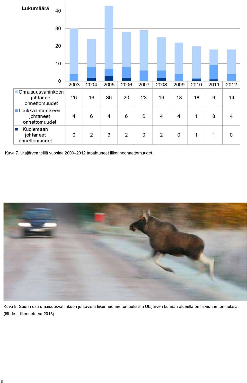 liikenneonnettomuudet. Kuva 8.