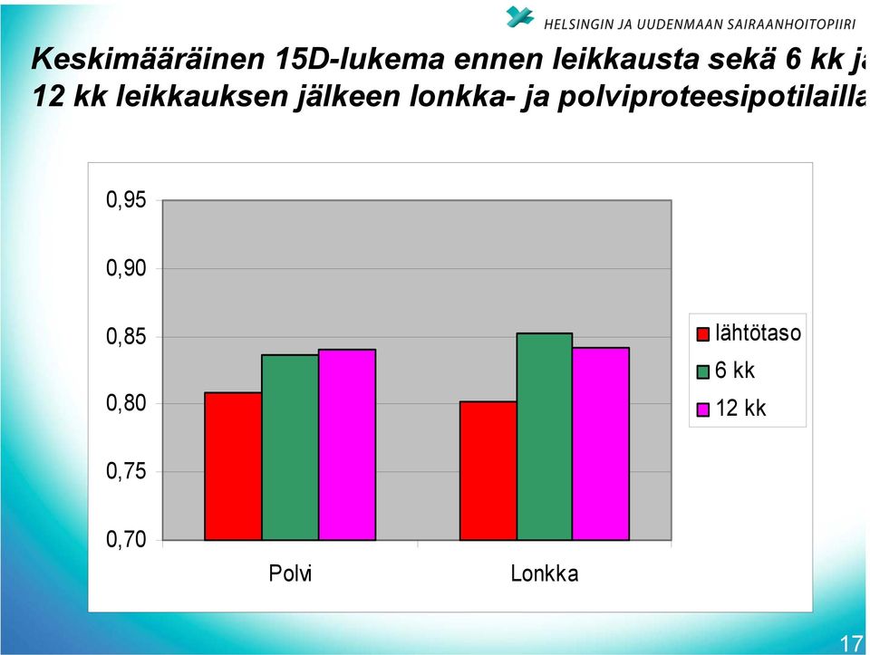 lonkka- ja polviproteesipotilailla 0,95 0,90