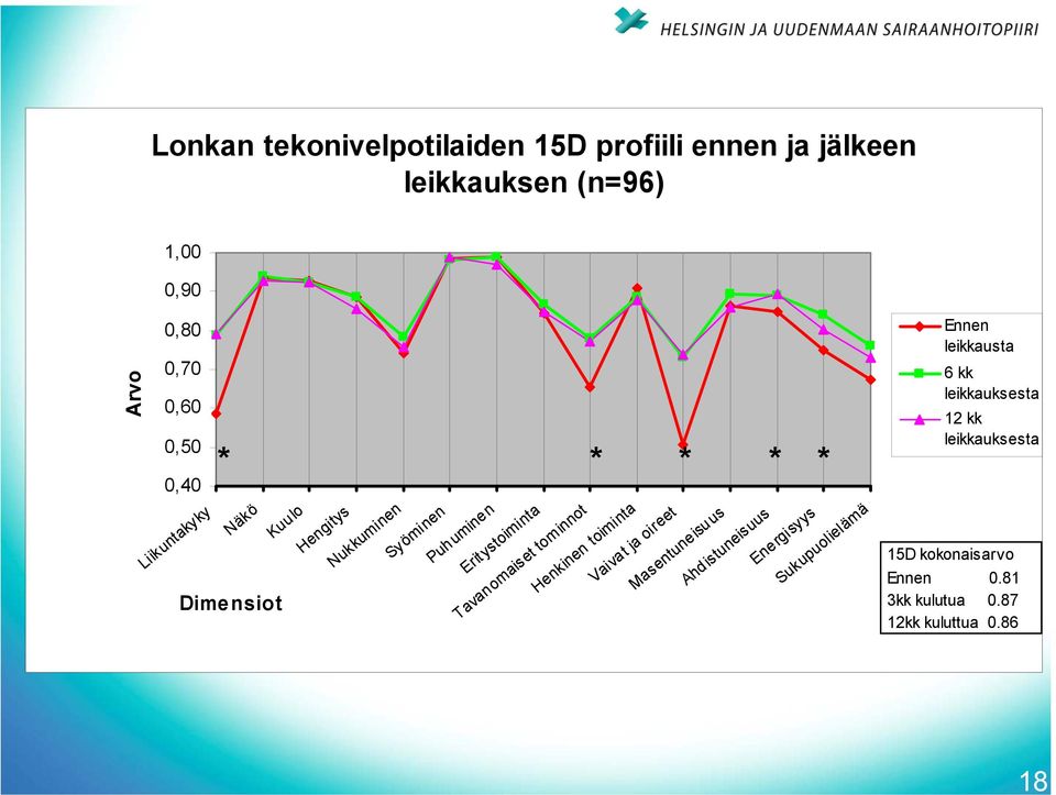 Henkinen toiminta Vaivat ja oireet Masentuneisuus Ahdistuneisuus Energisyys Sukupuolielämä Dimensiot Ennen