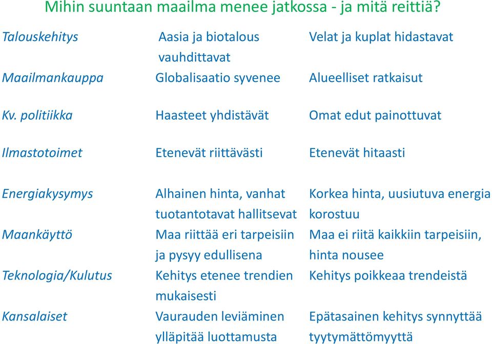 politiikka Haasteet yhdistävät Omat edut painottuvat Ilmastotoimet Etenevät riittävästi Etenevät hitaasti Energiakysymys Alhainen hinta, vanhat Korkea hinta, uusiutuva