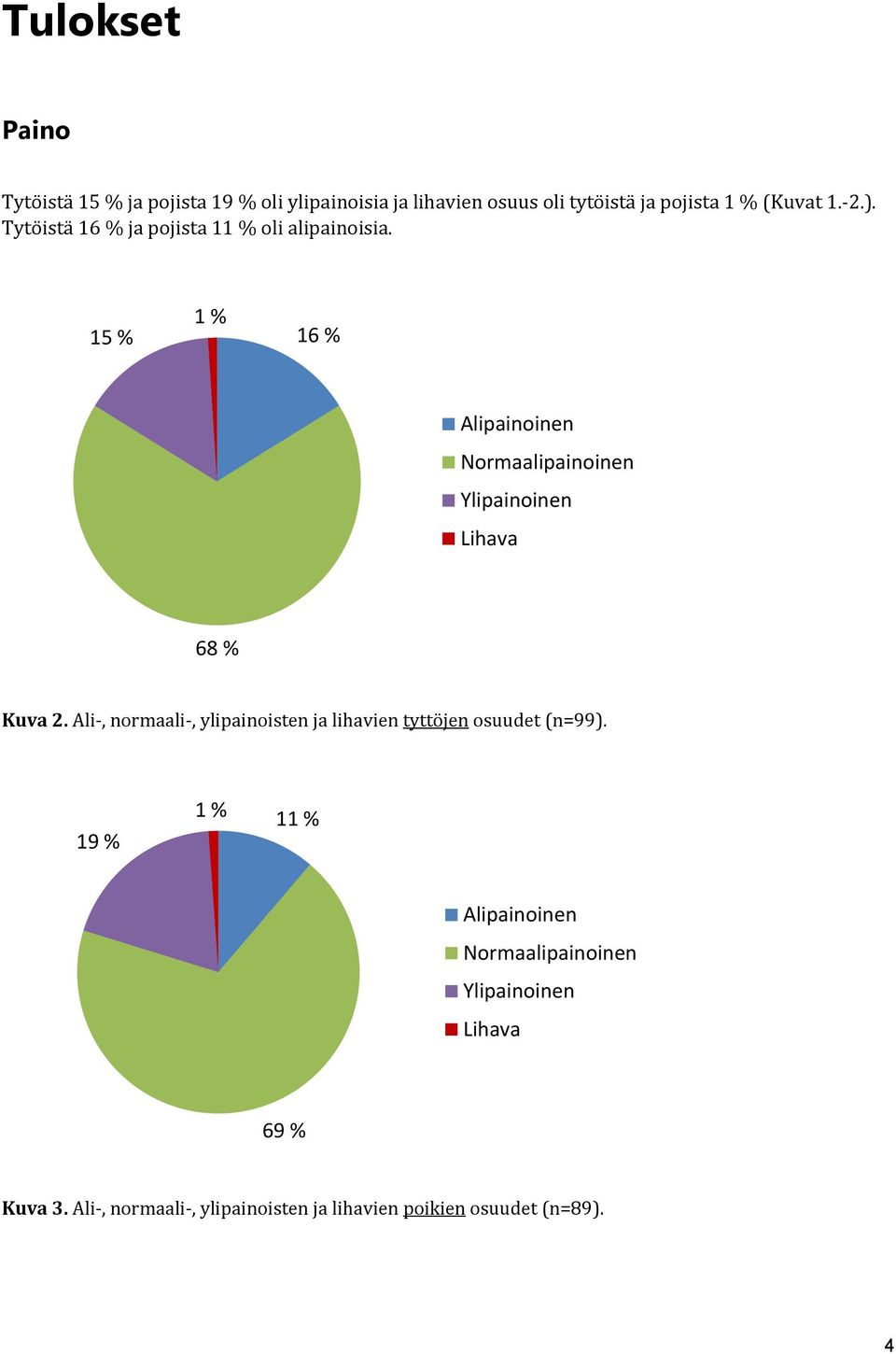 15 % 1 % 16 % Alipainoinen Normaalipainoinen Ylipainoinen Lihava 68 % Kuva 2.