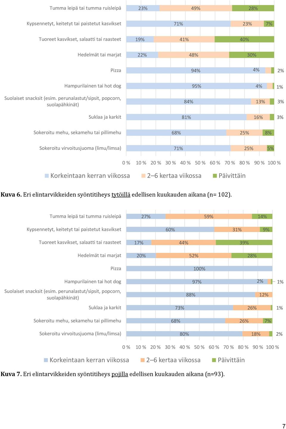 perunalastut/sipsit, popcorn, suolapähkinät) 84% 13% 3% Suklaa ja karkit 8 16% 3% Sokeroitu mehu, sekamehu tai pillimehu 68% 25% 8% Sokeroitu virvoitusjuoma (limu/limsa) 7 25% 5% 0 % 10 % 20 % 30 %