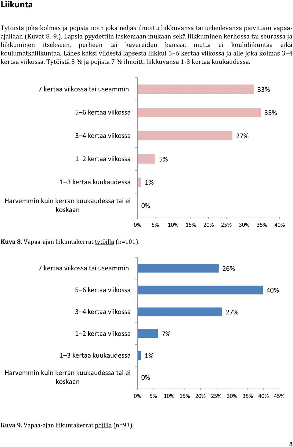 Lähes kaksi viidestä lapsesta liikkui 5 6 kertaa viikossa ja alle joka kolmas 3 4 kertaa viikossa. Tytöistä 5 % ja pojista 7 % ilmoitti liikkuvansa 1-3 kertaa kuukaudessa.