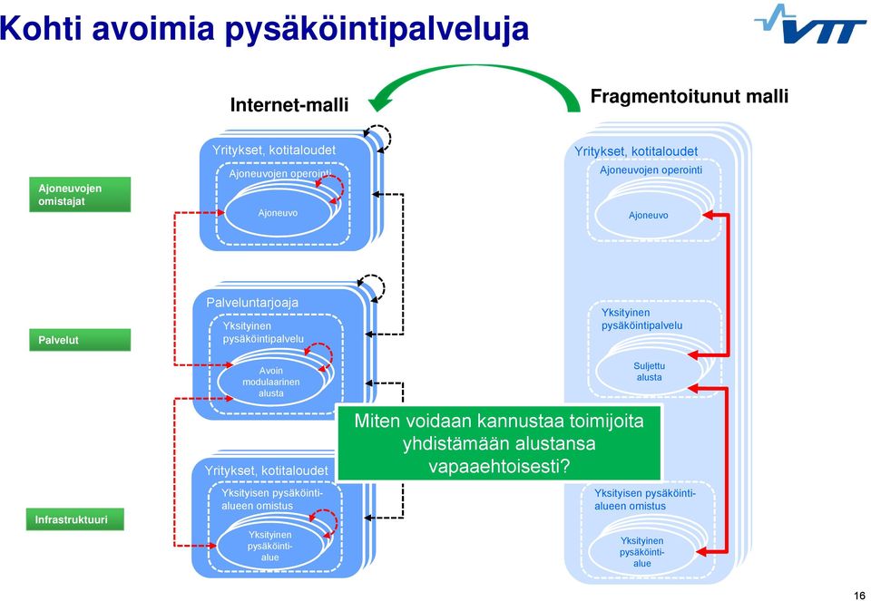 alusta Yksityisen pysäköintialueen omistus Yksityinen pysäköintialue Yksityinen pysäköintipalvelu Miten voidaan kannustaa