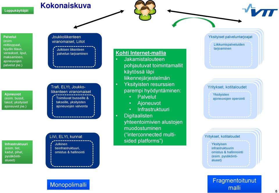 yksityisten ajoneuvojen valvonta LiVi, ELYt, kunnat Julkinen tieinfrastruktuuri, omistus & hallinointi Kohti Internet-mallia Jakamistalouteen pohjautuvat toimintamallit käytössä läpi