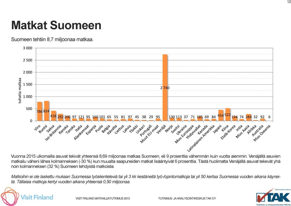 asuvat tekivät yhteensä 8,69 miljoonaa matkaa Suomeen, eli 9 prosenttia vähemmän kuin vuotta aiemmin.