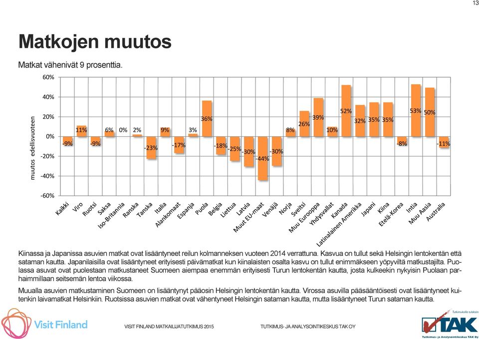 matkat ovat lisääntyneet reilun kolmanneksen vuoteen 2014 verrattuna. Kasvua on tullut sekä Helsingin lentokentän että sataman kautta.