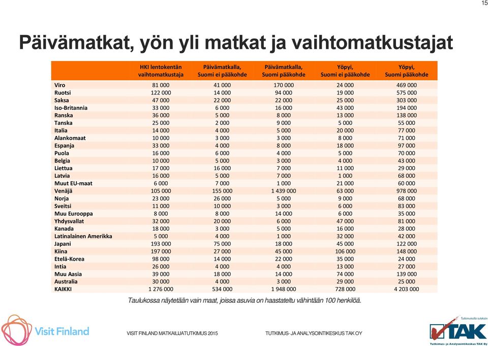 13 000 138 000 Tanska 25 000 2 000 9 000 5 000 55 000 Italia 14 000 4 000 5 000 20 000 77 000 Alankomaat 10 000 3 000 3 000 8 000 71 000 Espanja 33 000 4 000 8 000 18 000 97 000 Puola 16 000 6 000 4