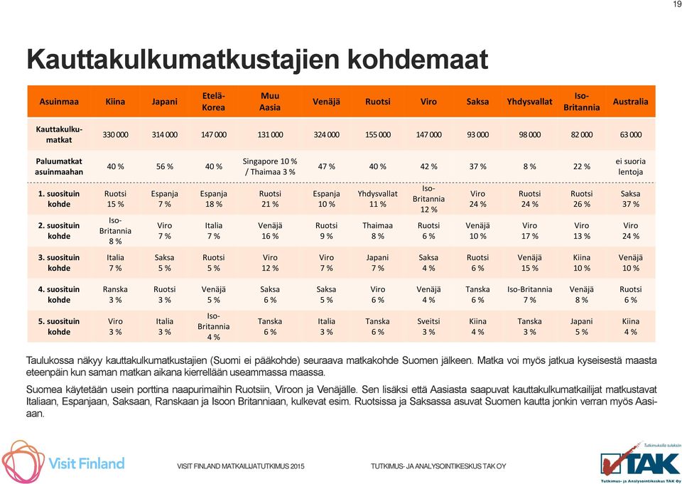 suosituin kohde Ruotsi 15 % Iso- Britannia 8 % Espanja 7 % Viro 7 % Espanja 18 % Italia 7 % Ruotsi 21 % Venäjä 16 % Espanja 10 % Ruotsi 9 % Yhdysvallat 11 % Thaimaa 8 % Iso- Britannia 12 % Ruotsi 6 %