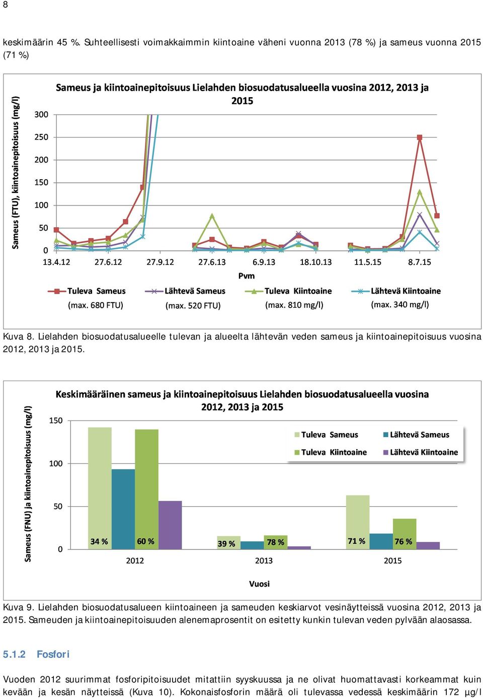Lielahden biosuodatusalueen kiintoaineen ja sameuden keskiarvot vesinäytteissä vuosina 2012, 2013 ja 2015.