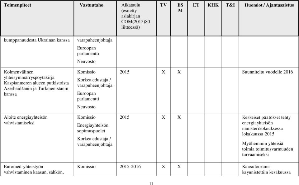 sopimuspuolet Korkea edustaja / varapuheenjohtaja 2015 X X Suunniteltu vuodelle 2016 2015 X X Keskeiset päätökset tehty energiayhteisön ministerikokouksessa