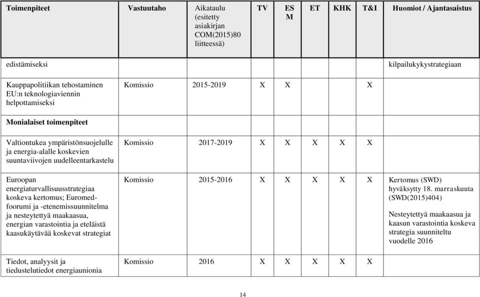 -etenemissuunnitelma ja nesteytettyä maakaasua, energian varastointia ja eteläistä kaasukäytävää koskevat strategiat Tiedot, analyysit ja tiedustelutiedot energiaunionia