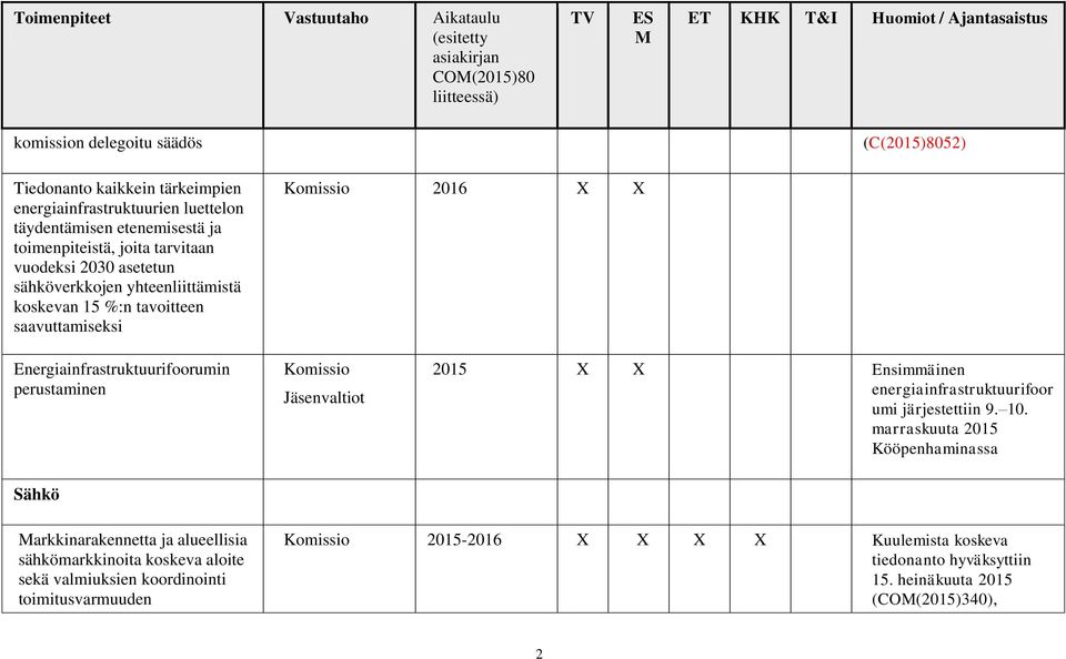 Jäsenvaltiot 2015 X X Ensimmäinen energiainfrastruktuurifoor umi järjestettiin 9. 10.