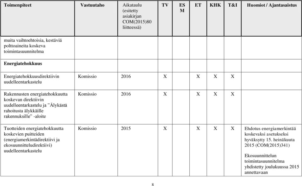 koskevien puitteiden (energiamerkintädirektiivi ja ekosuunnitteludirektiivi) uudelleentarkastelu 2016 X X X X 2016 X X X X 2015 X X X X Ehdotus