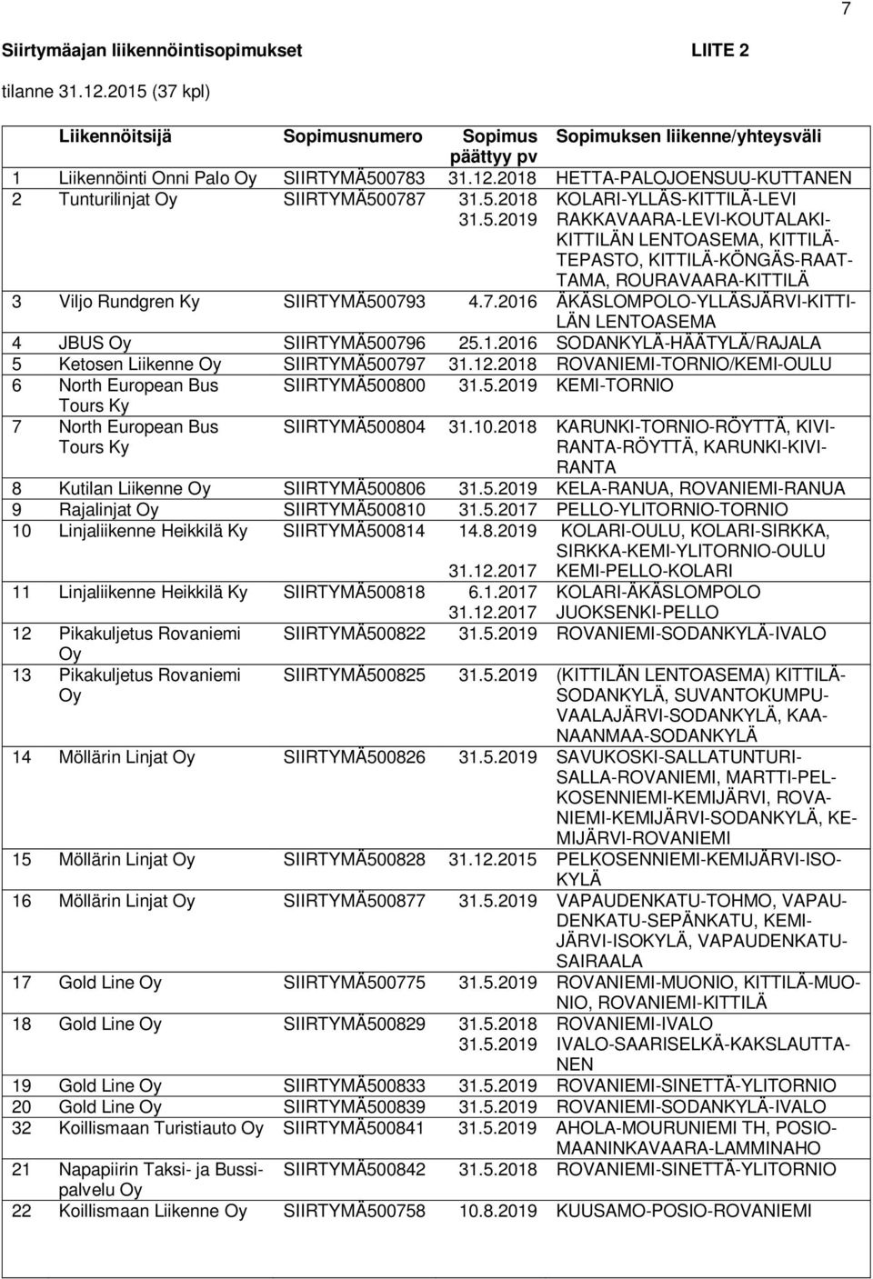 3 4.7.2016 ÄKÄSLOMPOLO-YLLÄSJÄRVI-KITTI- LÄN LENTOASEMA 4 JBUS SIIRTYMÄ500796 25.1.2016 SODANKYLÄ-HÄÄTYLÄ/RAJALA 5 Ketosen Liikenne SIIRTYMÄ500797 31.12.