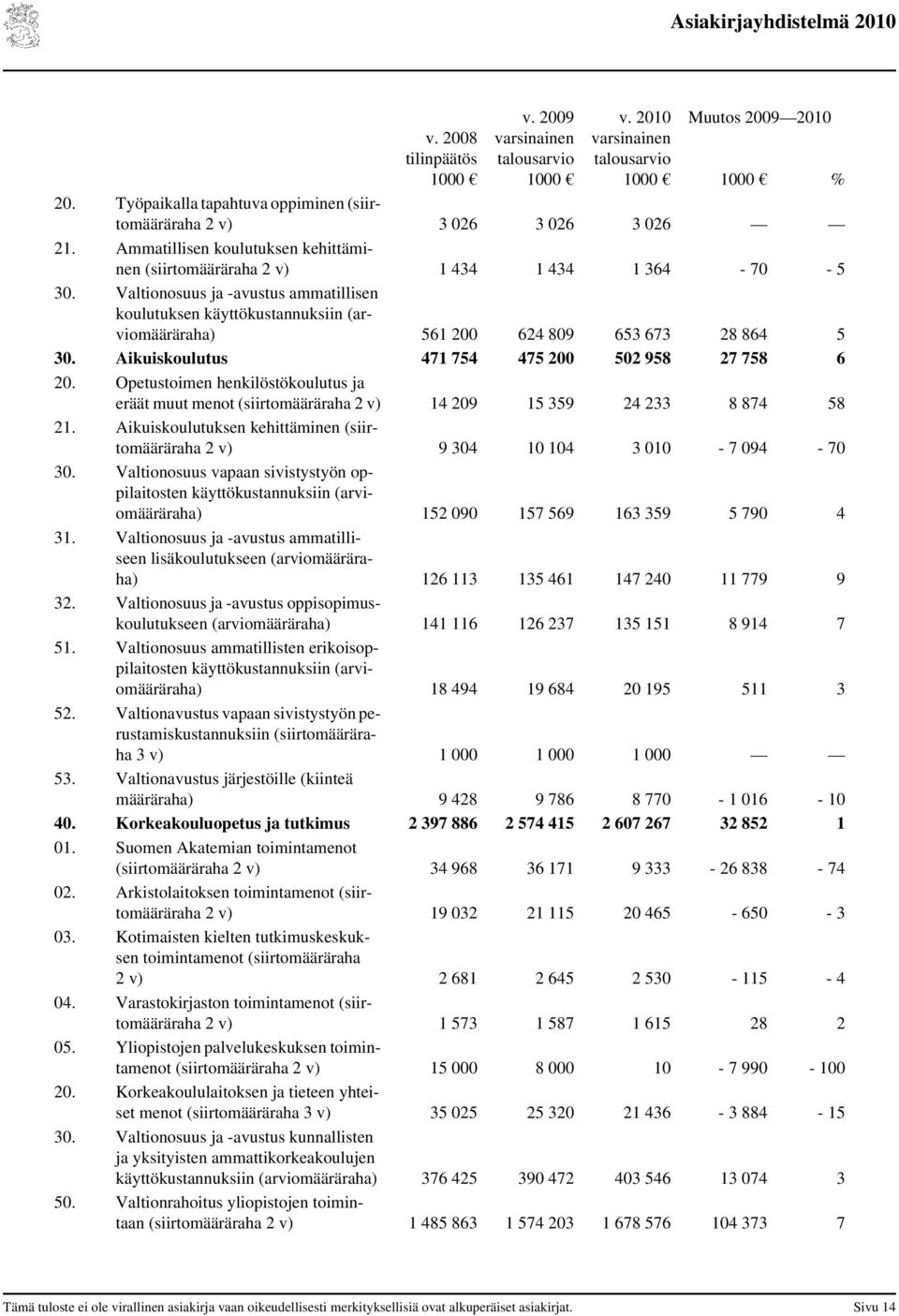 Valtionosuus ja -avustus ammatillisen koulutuksen käyttökustannuksiin (määräraha) 561 200 624 809 653 673 28 864 5 30. Aikuiskoulutus 471 754 475 200 502 958 27 758 6 20.