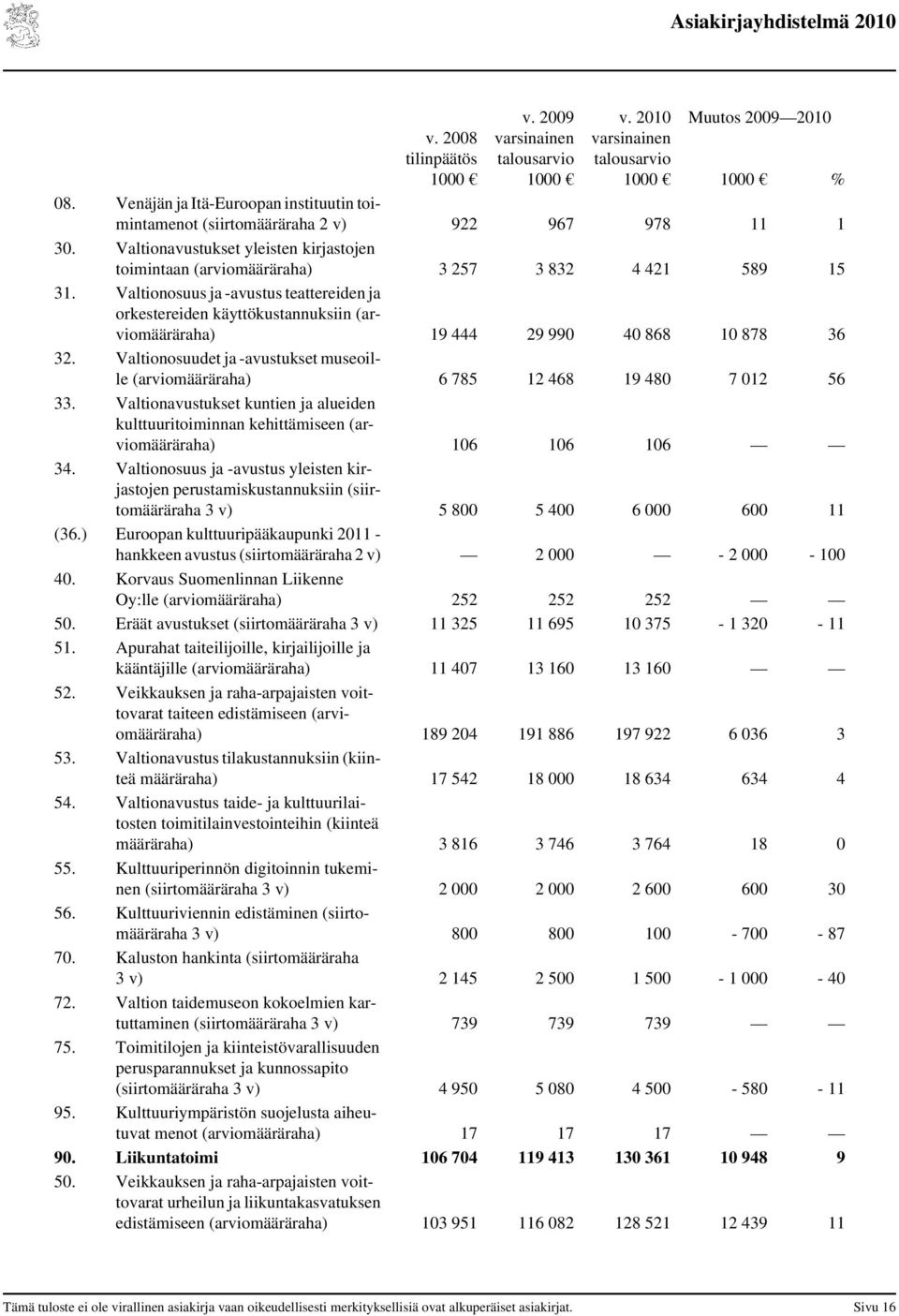 Valtionosuus ja -avustus teattereiden ja orkestereiden käyttökustannuksiin (määräraha) 19 444 29 990 40 868 10 878 36 32.