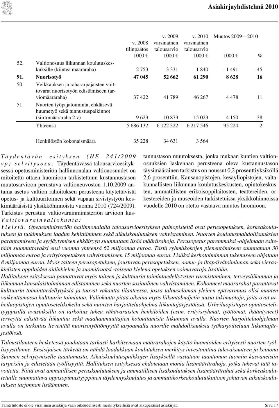 Nuorten työpajatoiminta, ehkäisevä huumetyö sekä tunnustuspalkinnot (siirtomääräraha 2 v) 9 623 10 873 15 023 4 150 38 Yhteensä 5 686 132 6 122 322 6 217 546 95 224 2 Henkilöstön kokonaismäärä 35 228