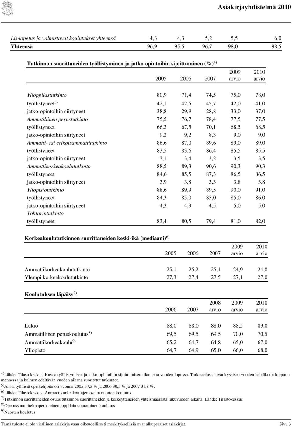 työllistyneet 66,3 67,5 70,1 68,5 68,5 jatko-opintoihin siirtyneet 9,2 9,2 8,3 9,0 9,0 Ammatti- tai erikoisammattitutkinto 86,6 87,0 89,6 89,0 89,0 työllistyneet 83,5 83,6 86,4 85,5 85,5