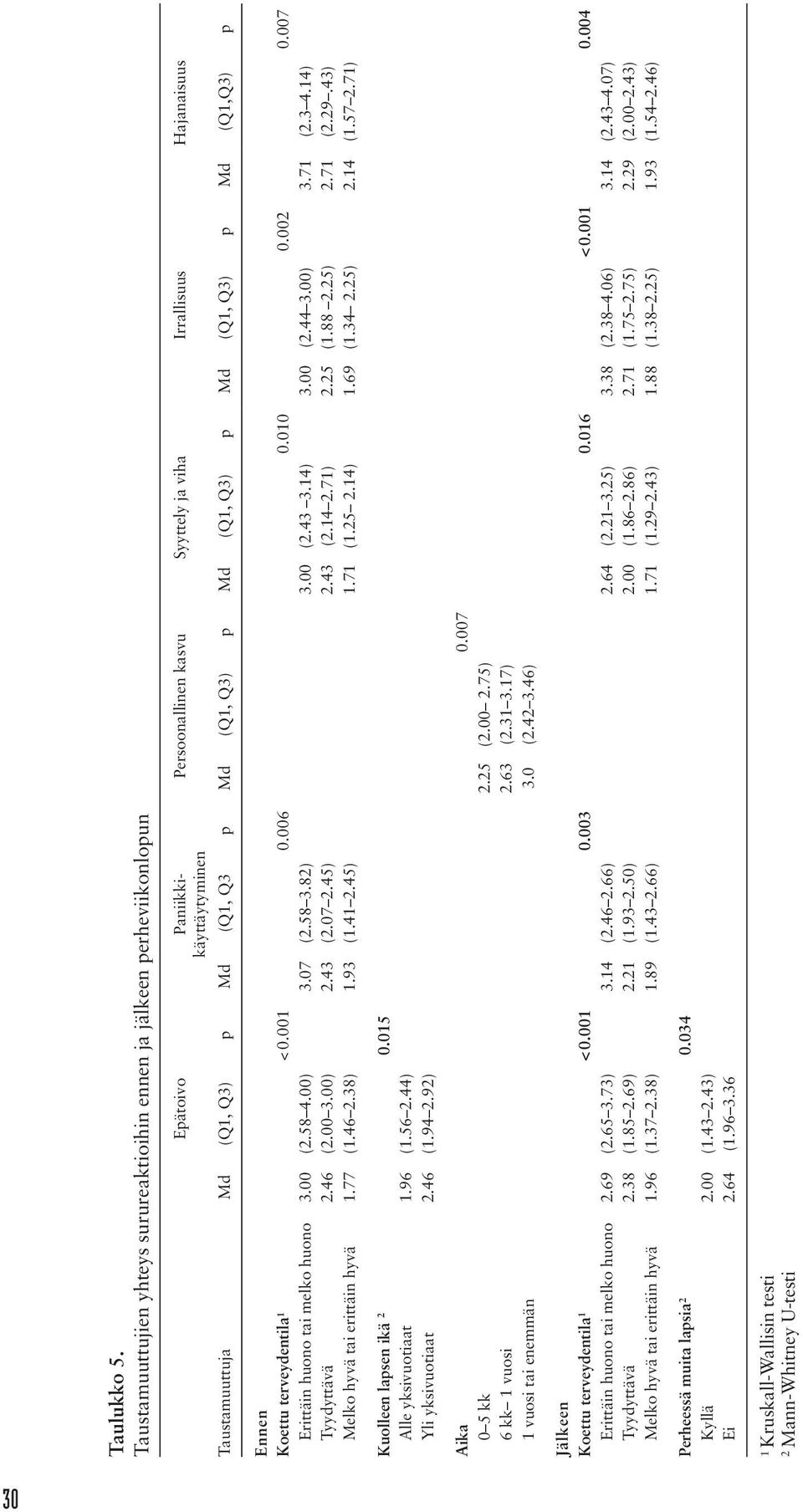 (Q1, Q3 p Md (Q1, Q3) p Md (Q1, Q3) p Md (Q1, Q3) p Md (Q1,Q3) p Ennen Koettu terveydentila 1 < 0.001 0.006 0.010 0.002 0.007 Erittäin huono tai melko huono 3.00 (2.58 4.00) 3.07 (2.58 3.82) 3.00 (2.43 3.