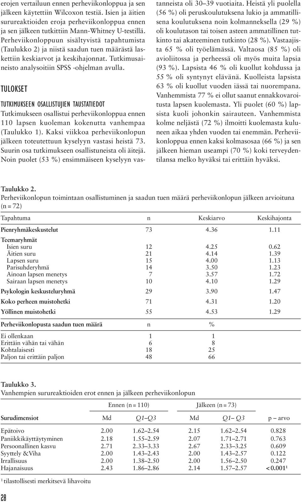 TULOKSET TUTKIMUKSEEN OSALLISTUJIEN TAUSTATIEDOT Tutkimukseen osallistui perheviikonloppua ennen 110 lapsen kuoleman kokenutta vanhempaa (Taulukko 1).