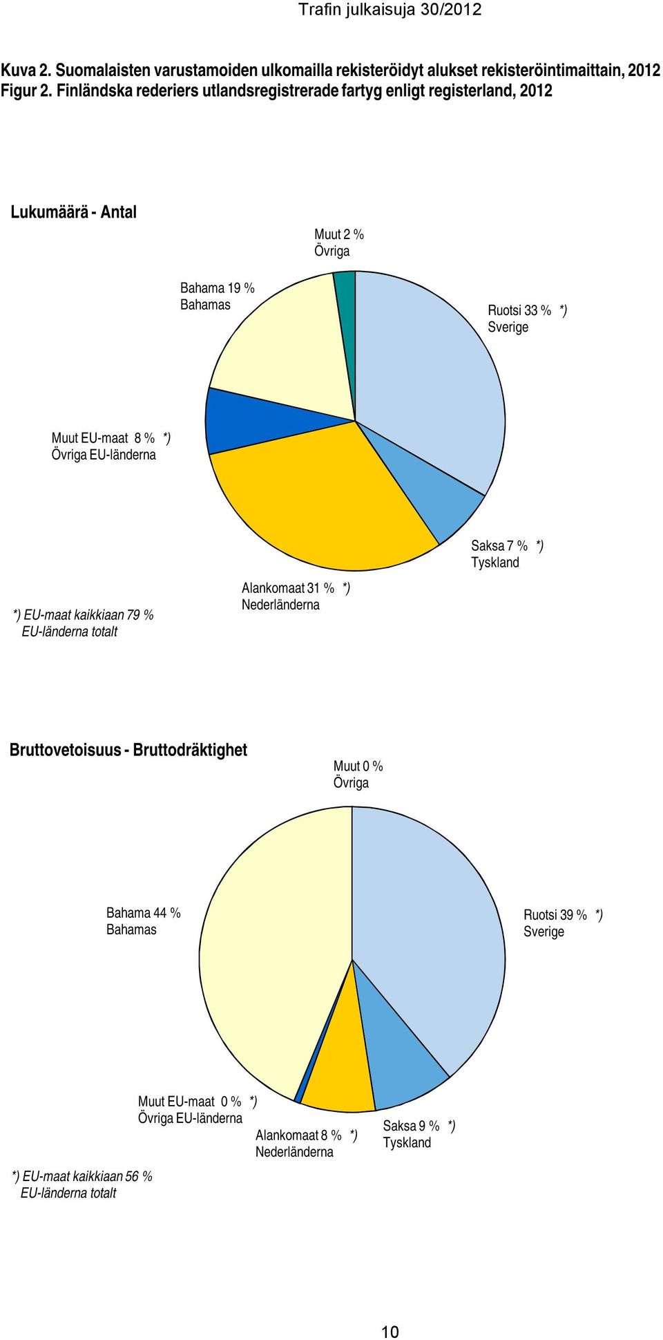 EU-maat 8 % *) Övriga EU-länderna *) EU-maat kaikkiaan 79 % EU-länderna totalt Alankomaat 31 % *) Nederländerna Saksa 7 % *) Tyskland Bruttovetoisuus -