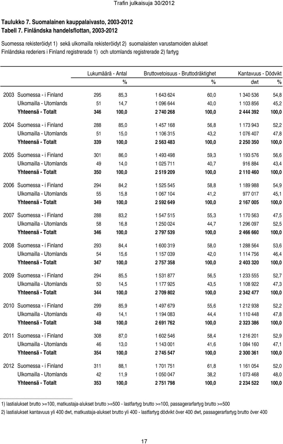 registrerade 2) fartyg Lukumäärä - Antal Bruttovetoisuus - Bruttodräktighet Kantavuus - Dödvikt % % dwt % 2003 Suomessa - i Finland 295 85,3 1 643 624 60,0 1 340 536 54,8 Ulkomailla - Utomlands 51