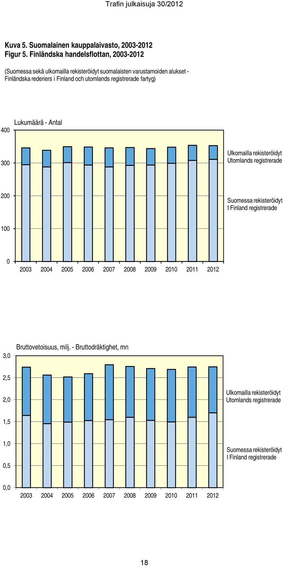 registrerade fartyg) 400 Lukumäärä - Antal 300 Ulkomailla rekisteröidyt Utomlands registrerade 200 Suomessa rekisteröidyt I Finland registrerade 100 0 2003