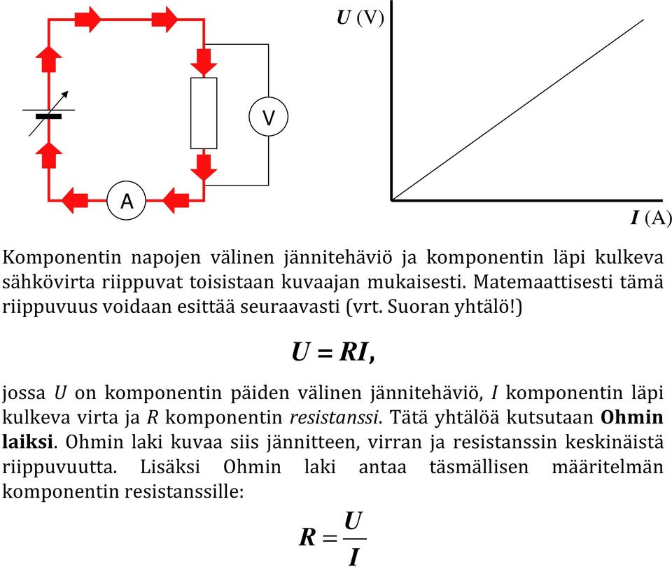 ) U = RI, jossa U on komponentin päiden välinen jännitehäviö, I komponentin läpi kulkeva virta ja R komponentin resistanssi.