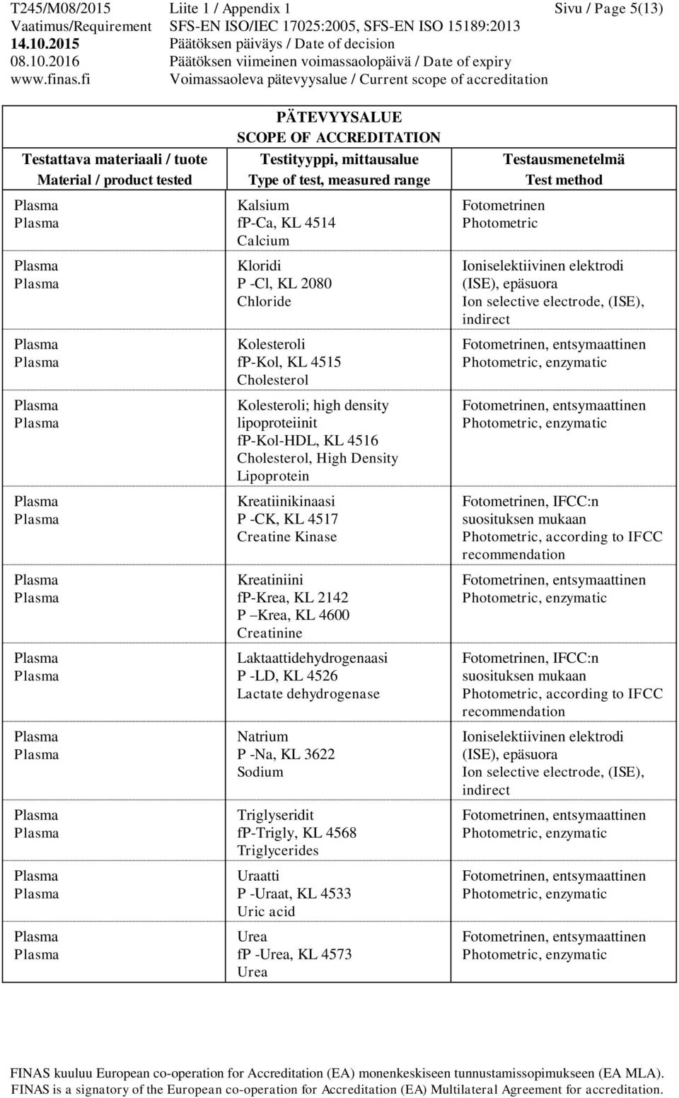 Laktaattidehydrogenaasi P -LD, KL 4526 Lactate dehydrogenase Natrium P -Na, KL 3622 Sodium Triglyseridit fp-trigly, KL 4568 Triglycerides Uraatti P -Uraat, KL 4533 Uric acid Urea fp -Urea,