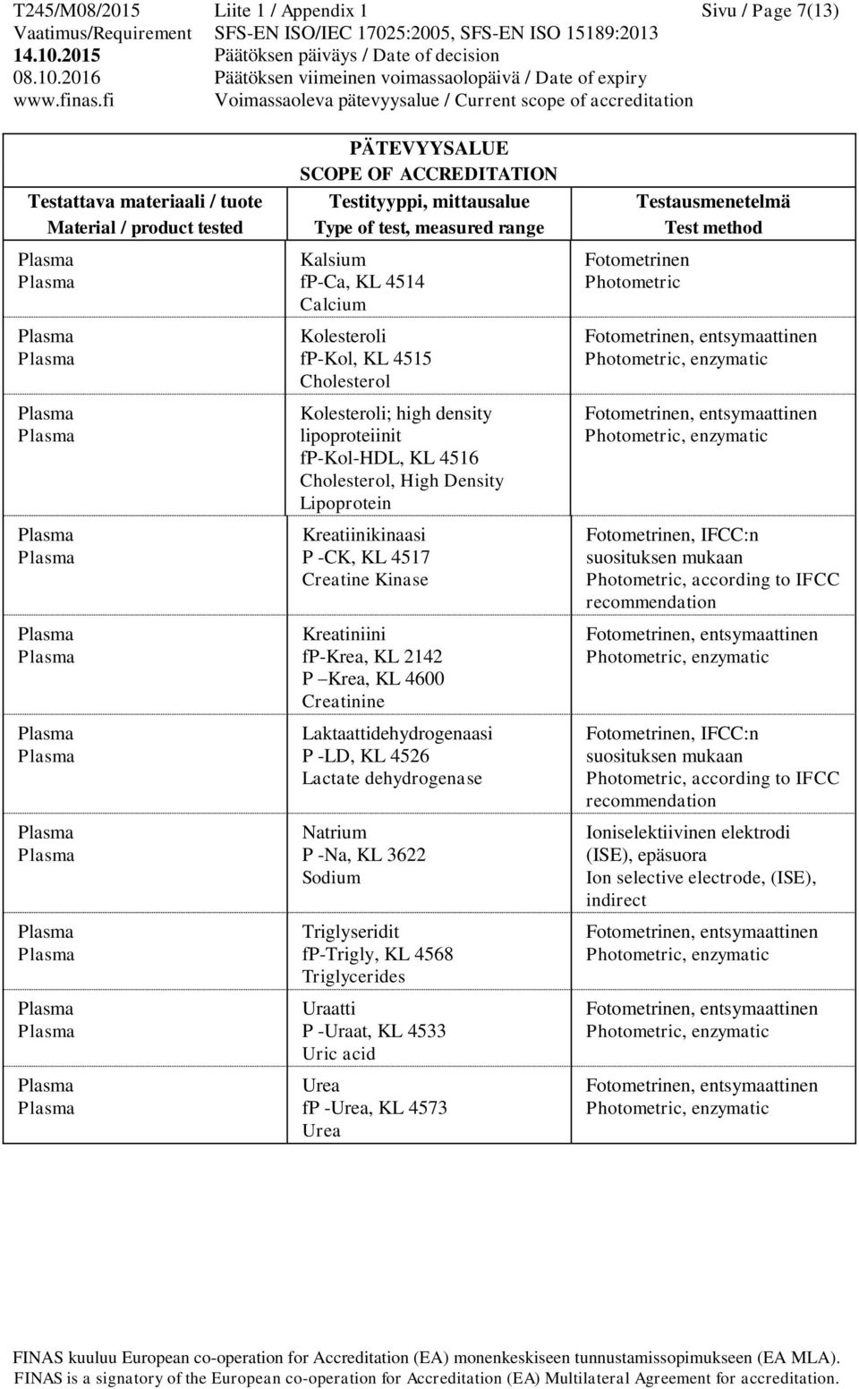 KL 4600 Creatinine Laktaattidehydrogenaasi P -LD, KL 4526 Lactate dehydrogenase Natrium P -Na, KL 3622 Sodium Triglyseridit fp-trigly, KL 4568 Triglycerides