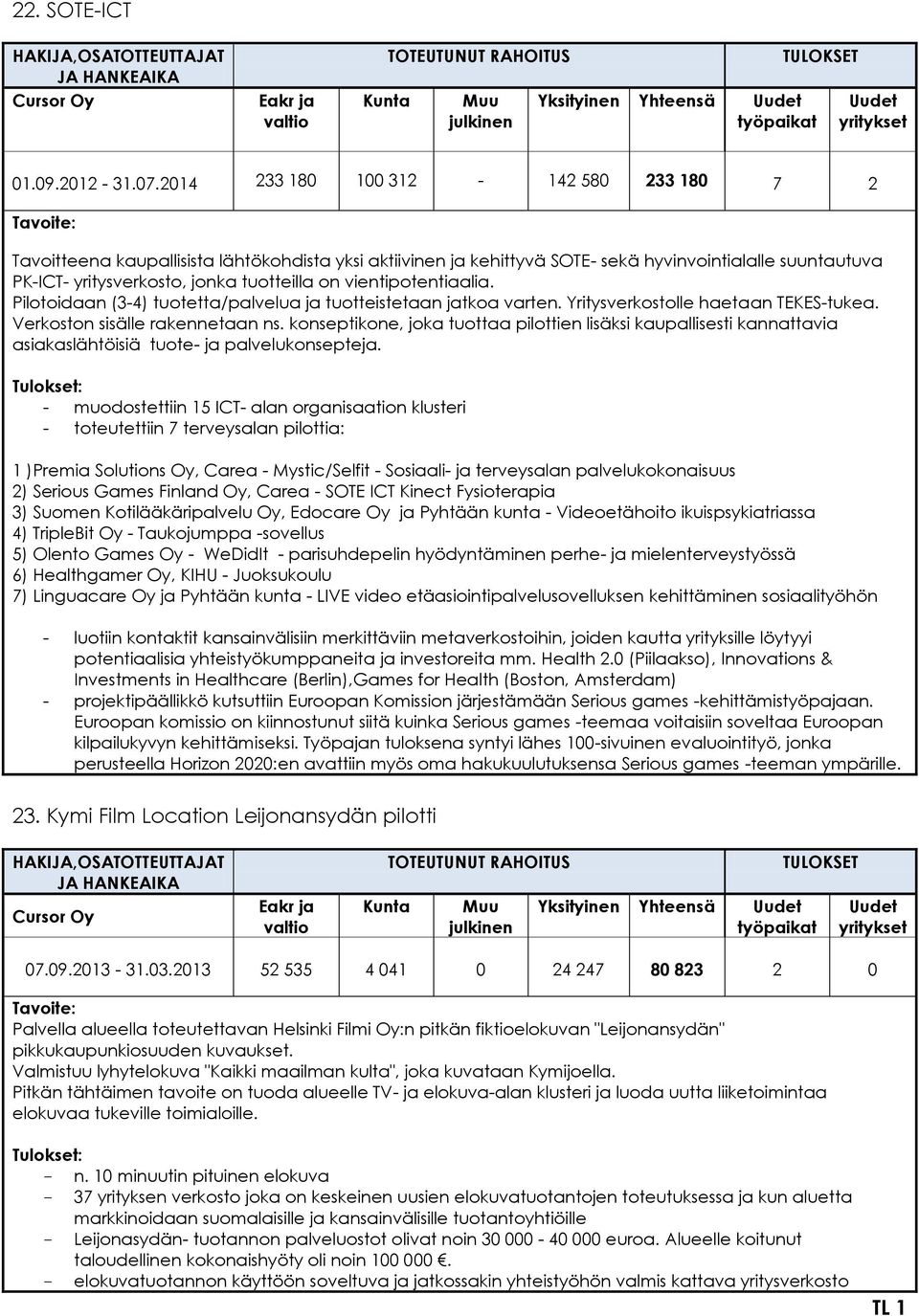 vientipotentiaalia. Pilotoidaan (3-4) tuotetta/palvelua ja tuotteistetaan jatkoa varten. Yritysverkostolle haetaan TEKES-tukea. Verkoston sisälle rakennetaan ns.