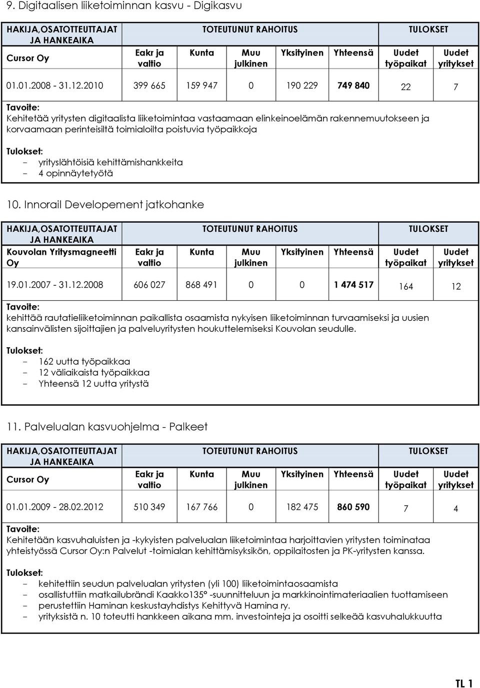 yrityslähtöisiä kehittämishankkeita 4 opinnäytetyötä 10. Innorail Developement jatkohanke Kouvolan Yritysmagneetti Oy Yksityinen Yhteensä 19.01.2007-31.12.