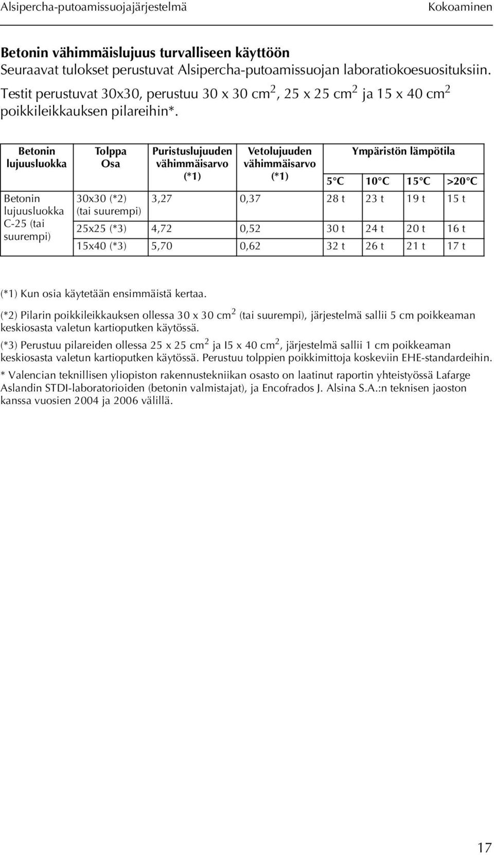 Betonin lujuusluokka Betonin lujuusluokka C-25 (tai suurempi) Tolppa Osa 30x30 (*2) (tai suurempi) Puristuslujuuden vähimmäisarvo (*1) Vetolujuuden vähimmäisarvo (*1) Ympäristön lämpötila 5 C 10 C 15
