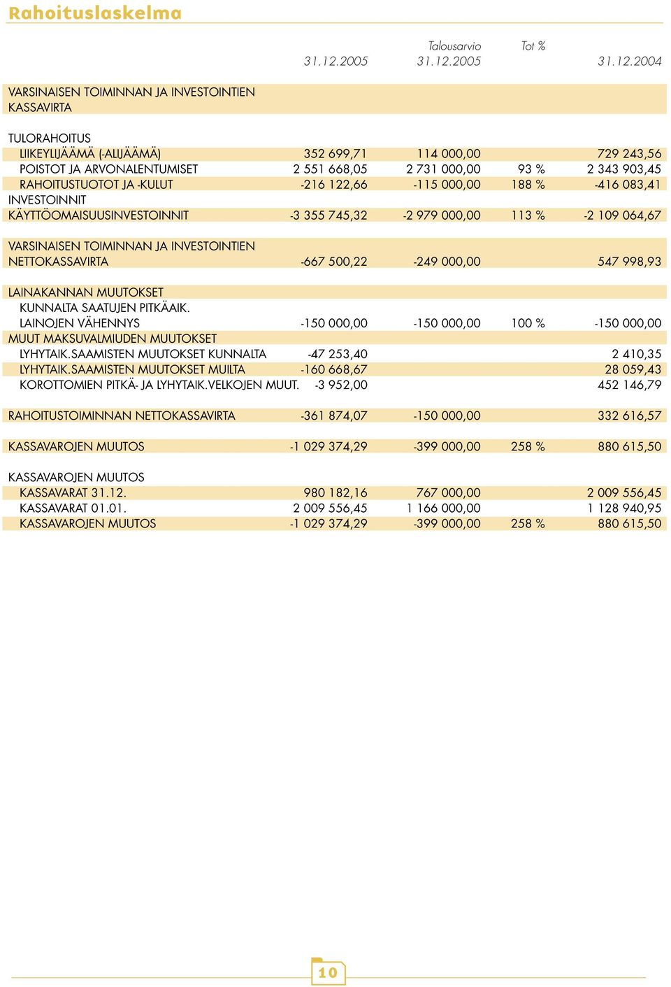 2004 VARSINAISEN TOIMINNAN JA INVESTOINTIEN KASSAVIRTA TULORAHOITUS LIIKEYLIJÄÄMÄ (-ALIJÄÄMÄ) 352 699,71 114 000,00 729 243,56 POISTOT JA ARVONALENTUMISET 2 551 668,05 2 731 000,00 93 % 2 343 903,45