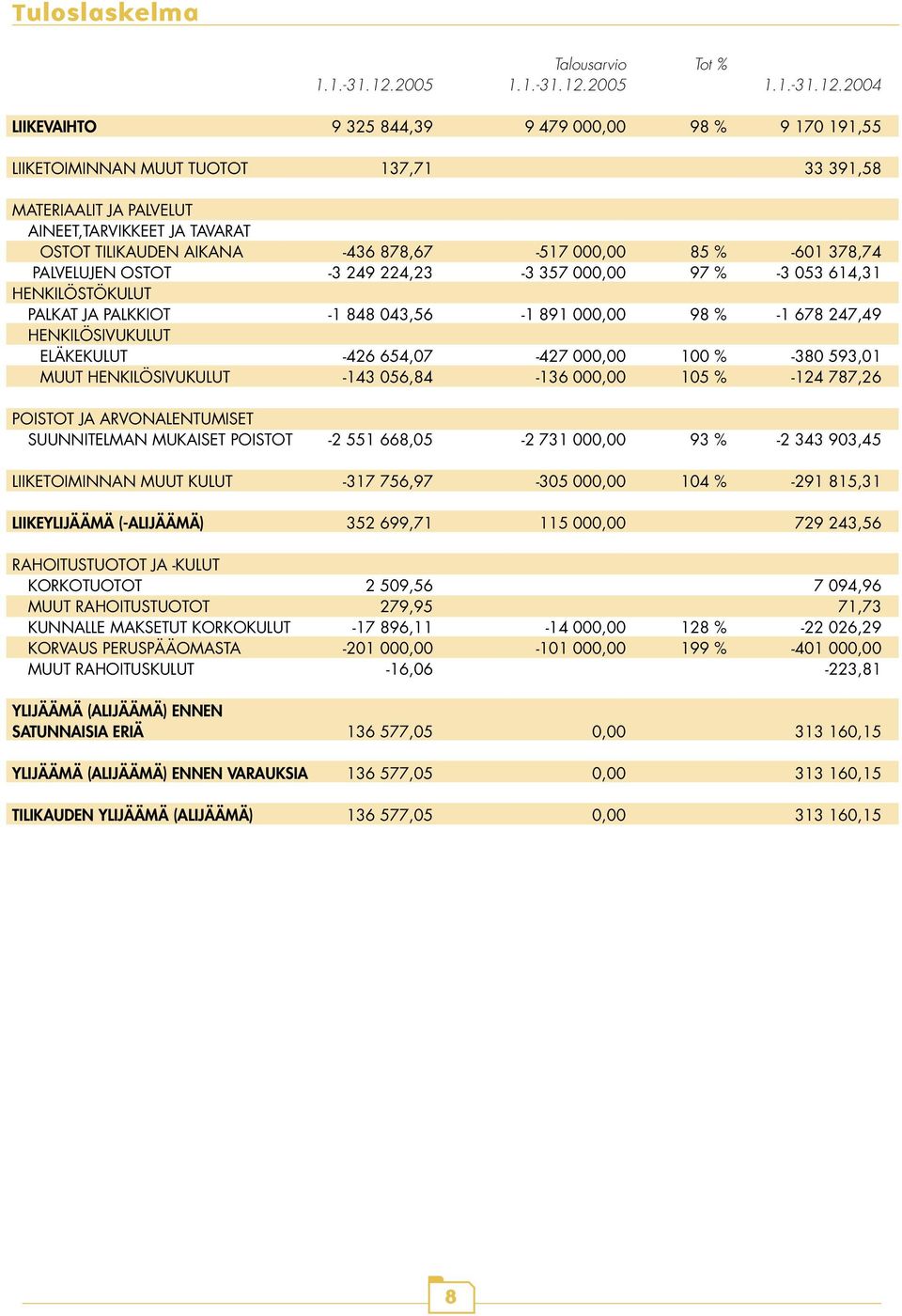 2004 LIIKEVAIHTO 9 325 844,39 9 479 000,00 98 % 9 170 191,55 LIIKETOIMINNAN MUUT TUOTOT 137,71 33 391,58 MATERIAALIT JA PALVELUT AINEET,TARVIKKEET JA TAVARAT OSTOT TILIKAUDEN AIKANA -436 878,67-517