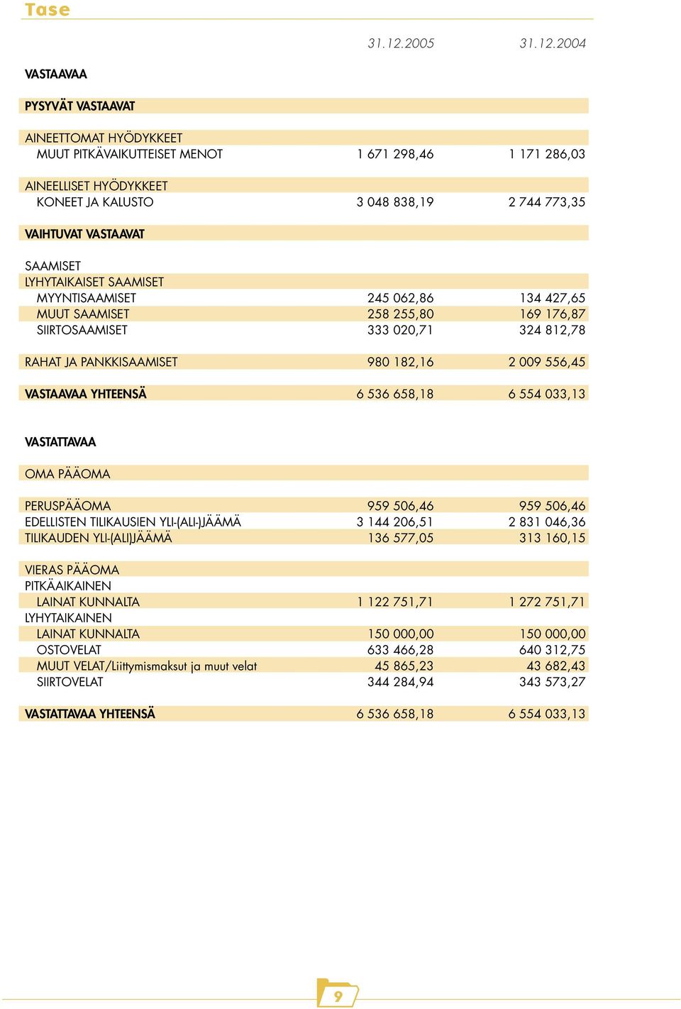 2004 VASTAAVAA PYSYVÄT VASTAAVAT AINEETTOMAT HYÖDYKKEET MUUT PITKÄVAIKUTTEISET MENOT 1 671 298,46 1 171 286,03 AINEELLISET HYÖDYKKEET KONEET JA KALUSTO 3 048 838,19 2 744 773,35 VAIHTUVAT VASTAAVAT