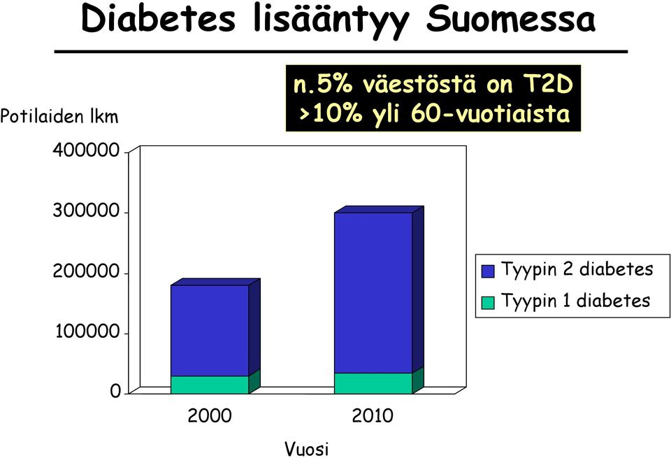 5% väestöstä on T2D >10% yli 60-vuotiaista