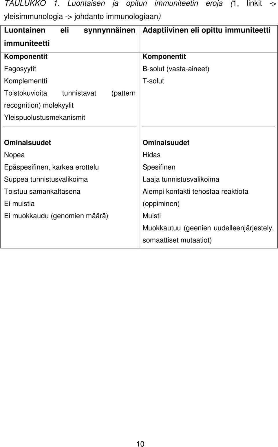 immuniteetti Komponentit Fagosyytit Komplementti Komponentit B-solut (vasta-aineet) T-solut Toistokuvioita tunnistavat (pattern recognition) molekyylit