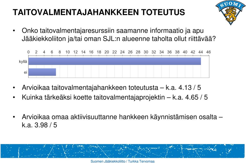 kyllä 0 2 4 6 8 10 12 14 16 18 20 22 24 26 28 30 32 34 36 38 40 42 44 46 ei Arvioikaa