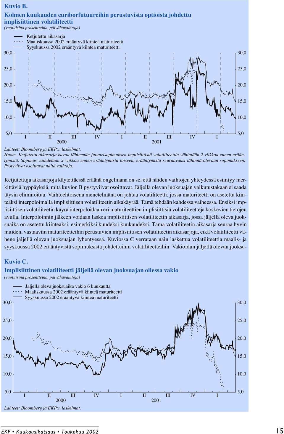 kiinteä maturiteetti Syyskuussa 2002 erääntyvä kiinteä maturiteetti 30,0 25,0 25,0 20,0 20,0 15,0 15,0 10,0 10,0 5,0 I I I 2000 2001 Lähteet: Bloomberg ja EKP:n laskelmat. Huom.