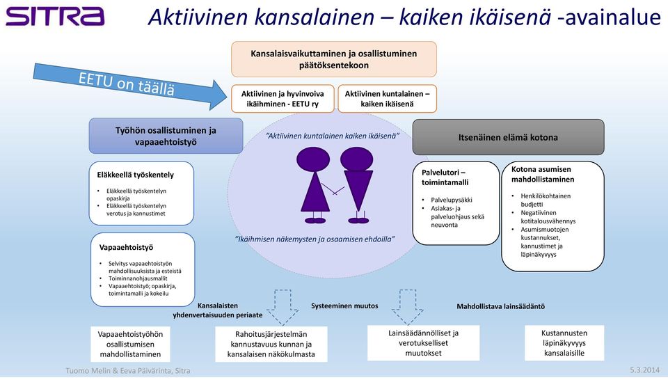 Vapaaehtoistyö Selvitys vapaaehtoistyön mahdollisuuksista ja esteistä Toiminnanohjausmallit Vapaaehtoistyö; opaskirja, toimintamalli ja kokeilu Kansalaisten yhdenvertaisuuden periaate Ikäihmisen