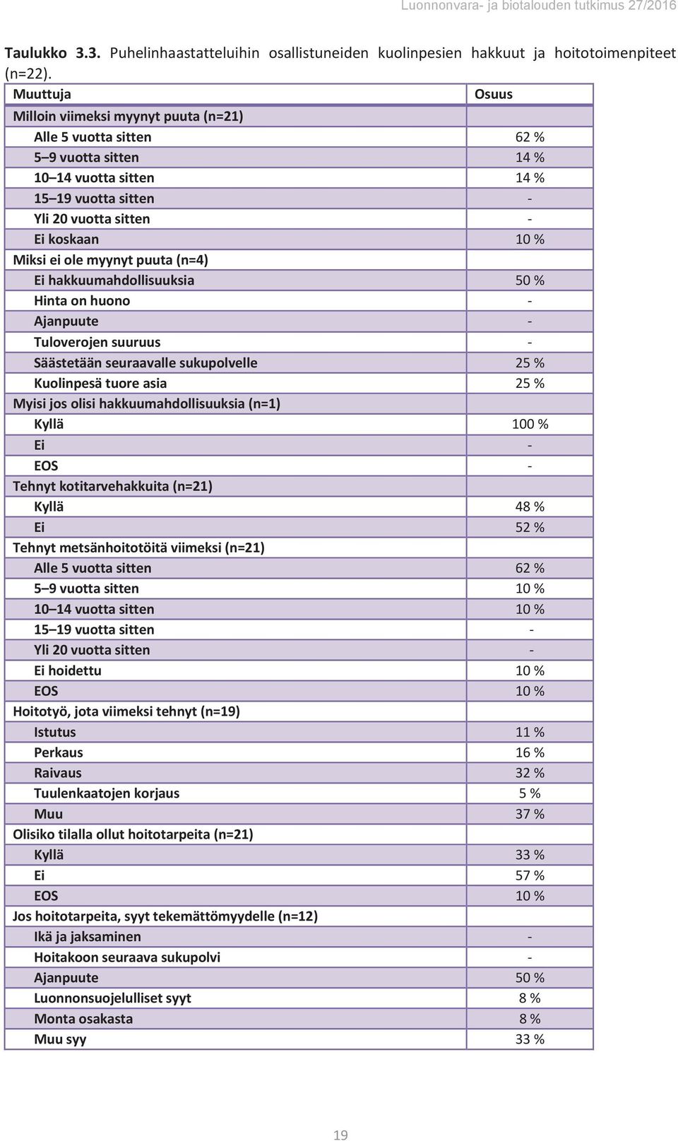 Hintaonhuono Ajanpuute Tuloverojensuuruus Säästetäänseuraavallesukupolvelle Kuolinpesätuoreasia Myisijosolisihakkuumahdollisuuksia(n=1) Kyllä Ei EOS Tehnytkotitarvehakkuita(n=21) Kyllä Ei