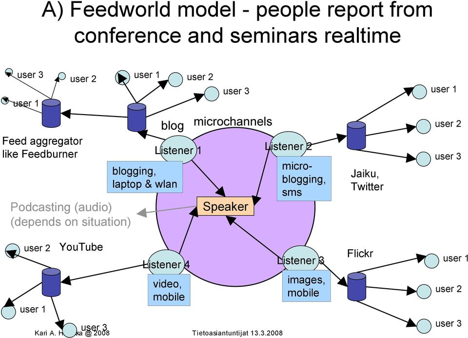 2 blog Listener 1 blogging, laptop & wlan Listener 4 video, mobile user 3 microchannels Speaker Listener